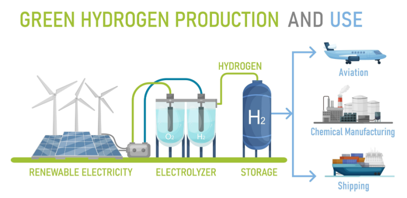 Green hydrogen production